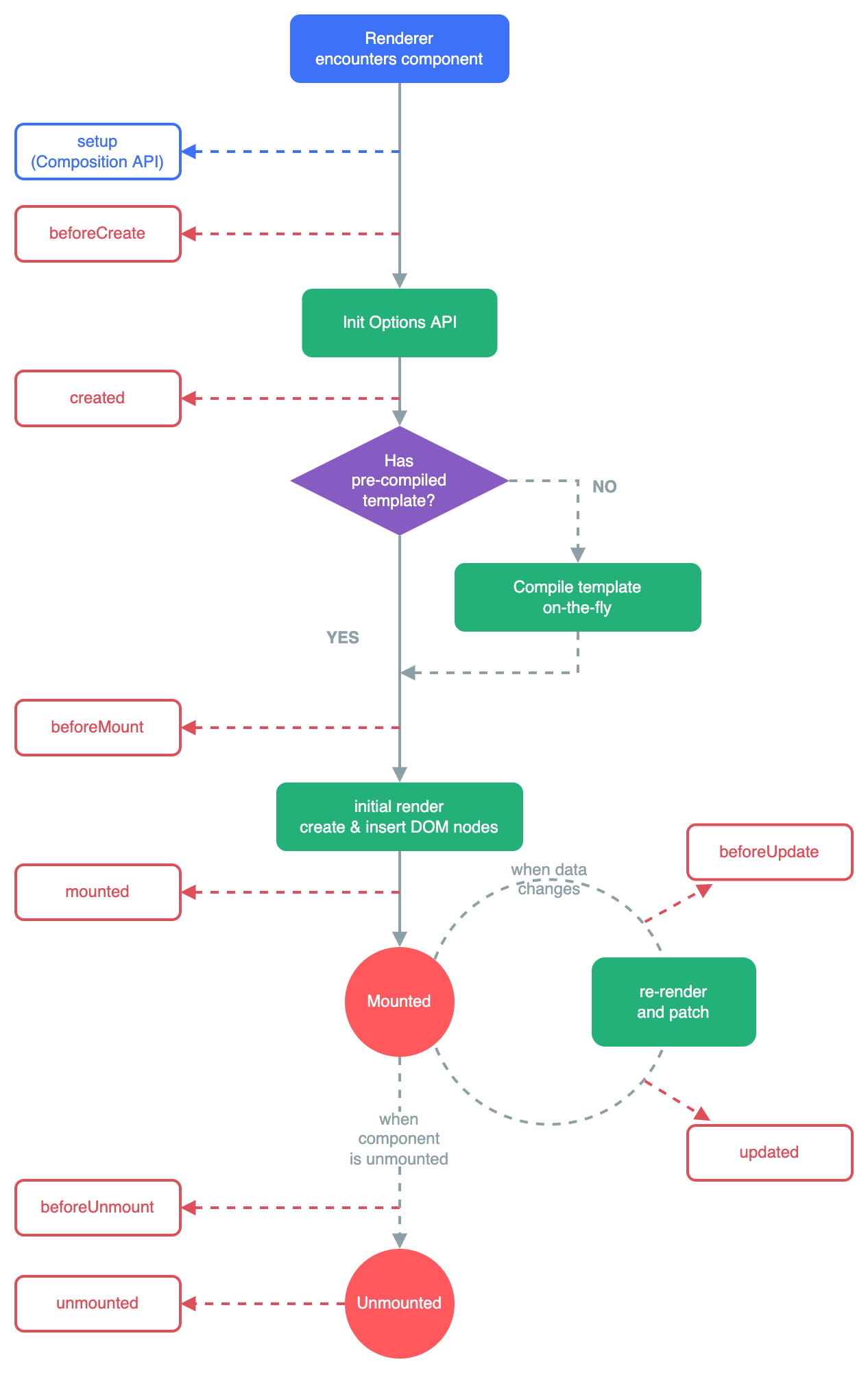 Diagramm des Lebenszyklus einer Komponente